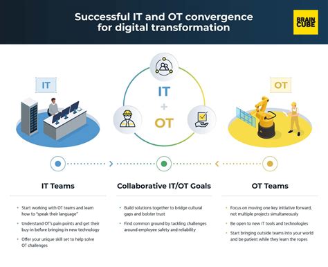 Réussir la convergence IT OT pour la transformation numérique Braincube