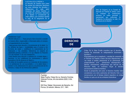 Mapa Mental derecho familiar Fuentes Mata Pizaña Felipe De La