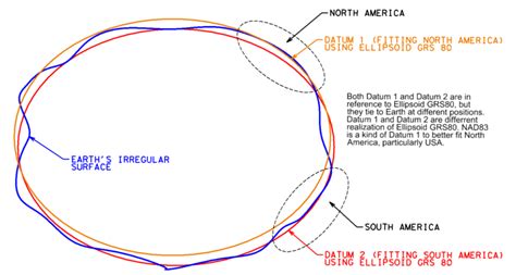 Earth Ellipsoid Datum Coordinate Reference System Crs And