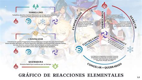 Genshin Impact Cómo Funcionan Las Reacciones Elementales Y Todos Los