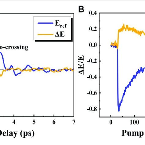 A Transmitted THz Electric Field E T Blue Line And Photo Induced