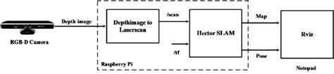 2 Block Diagram Of Hector Slam Algorithm Based On Kinect Camera 13