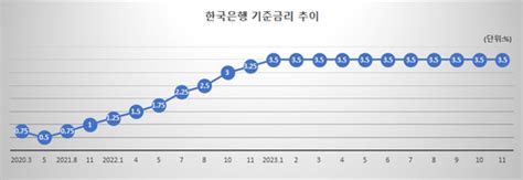 M 커버스토리 한은 금리 9연속 동결상반기 인하 쉽지 않아