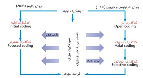 نمونهگیری نظری و کفایت نظری پارس مدیر