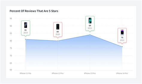 iPhone 14 Owners Are Disappointed With Their Purchases, As New Study ...