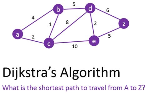 Dijkstras Algorithm — An Overview By Karthikeyan Nagaraj Medium