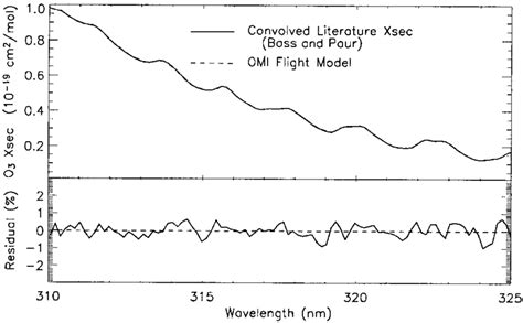 Comparison Between The Room Temperature Ozone Absorption Cross Sections