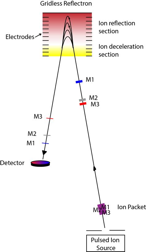 Cartoon Of Reflectron