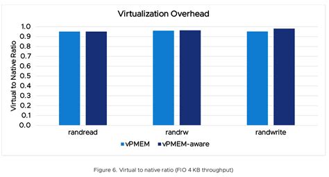 Виртуализация Новый документ Persistent Memory Performance in