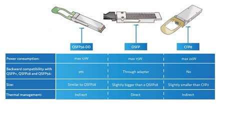 Qsfp Vs Sfp Form Factor What Is The Difference 58 Off