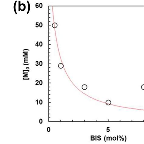 A Dependence Of The Swollen Shell Thickness On The Monomer