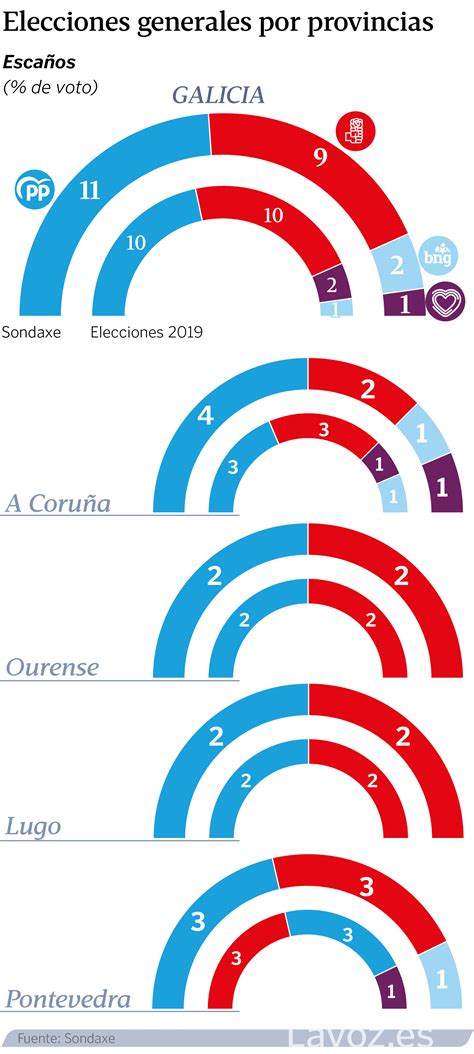 El Pp Aventaja En Dos Diputados Y Doce Puntos Al Psoe En Galicia Ante