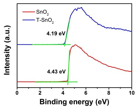 Figure S3 The Ups Cut Off Edge Of The Sno2 And T Sno2 Films Relate To