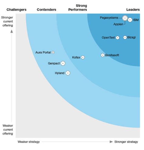 The Forrester Wave Digital Process Automation Software Q Pega