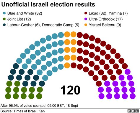 Israel Election Netanyahu And Rival Headed For Deadlock Bbc News