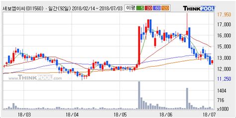 세보엠이씨 5 이상 상승 주가 반등 시도 단기 이평선 역배열 구간 한국경제