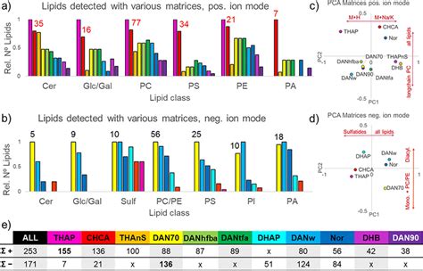 Lipid Coverage For Various Matrices With Ap Maldi A Number Of Download Scientific Diagram