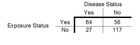 Solved Calculate The Odds Ratio Or For This 2x2 Table From A