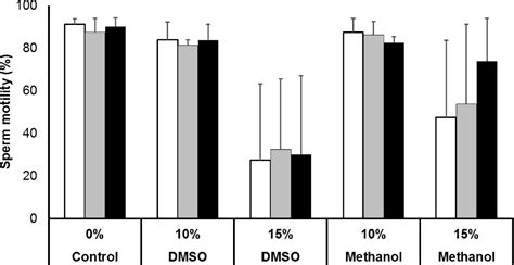 Figure 1 From A Strategy For Sperm Cryopreservation Of Atlantic Salmon