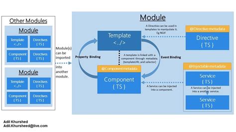 Angular Application Architecture