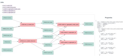 Build Data Lineage For Data Lakes Using AWS Glue Amazon Neptune And