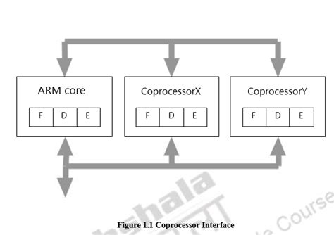 Arm Instruction Set Embedded System