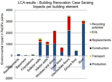 Environmental Impact Of The Materials Over Their Life Cycle According Download Scientific