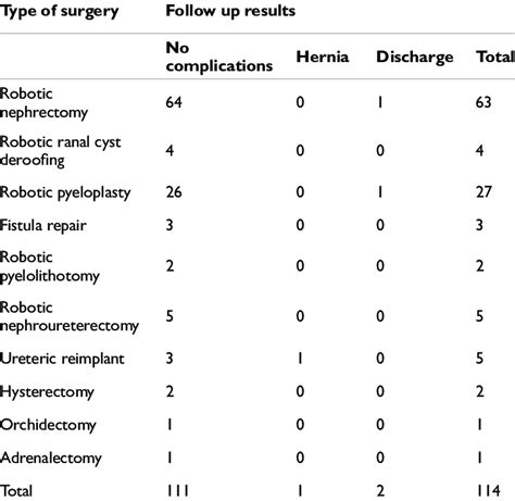 Surgeries and related complications | Download Scientific Diagram