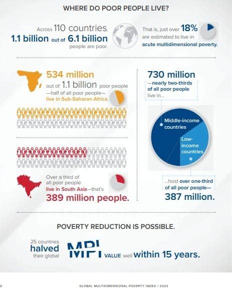 Ndice De Pobreza Multidimensional Reducido A La Mitad En Pa Ses