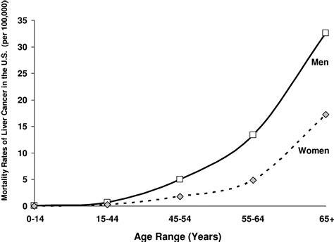 Primary Liver Cancer Worldwide Incidence And Trends Gastroenterology