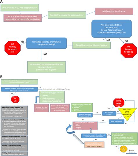 Post Operative Pediatric Appendicitis Nurse Driven Discharge Patient Outcomes And Nursing