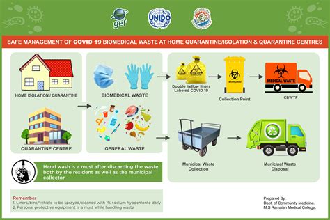 BIO MEDICAL WASTE MANAGEMENT | Maharashtra Pollution Control Board