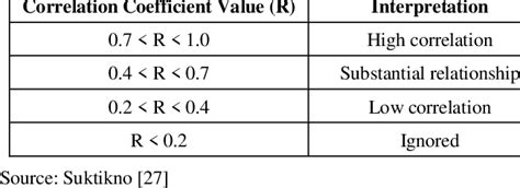 Criteria R Value Correlation Coefficient Download Scientific Diagram