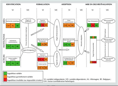 Schéma récapitulatif de la validation des hypothèses utilisées selon le