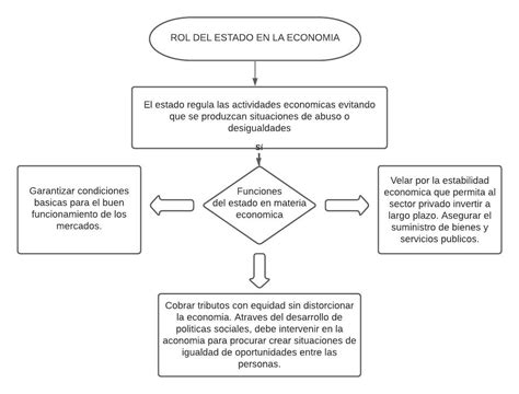 Elabora Un Organizador Visual Sobre El Rol Del Estado En La Econom A Y