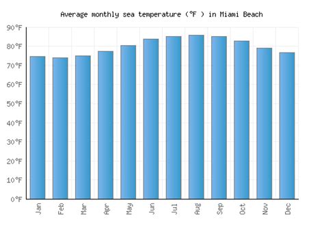 Miami Beach Weather averages & monthly Temperatures | United States ...