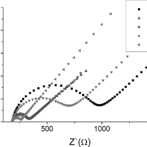 Cv Response Curves Of Several Modified Electrodes In 5 Mm Fe Cn 6 Download Scientific