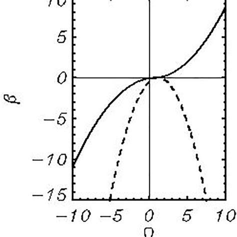 Real Dashed Curve And Imaginary Solid Curve Parts Of The Function