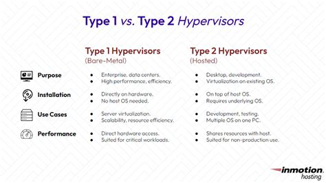 What is a Hypervisor? How Does it Work with Virtual Machines?