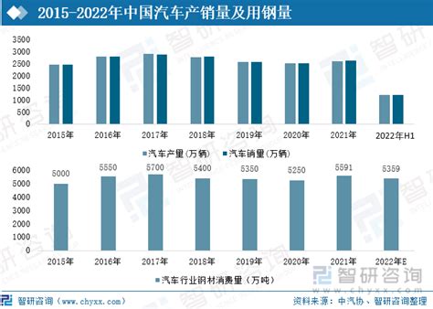 2022年中国钢铁行业发展现状及未来趋势分析 图 智研咨询