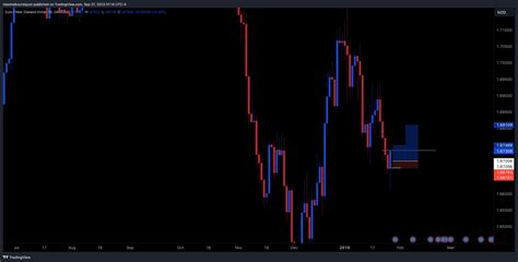 OANDA EURNZD Chart Image By Maximeboursiquot TradingView