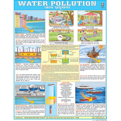 WATER POLLUTION CHART SIZE 45 X 57 CMS