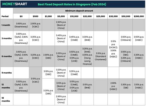 Best Fixed Deposit Rates In Singapore February 2024 Rates Up To 3 9