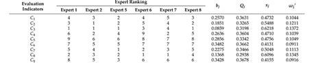 List Of Typical Ranking Structure Of Evaluation Indexes Calculated Download Scientific Diagram