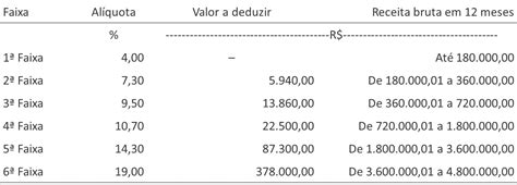 Planejamento Tributário Em Teleinformática Comparativo Entre O Lucro Presumido E O Simples