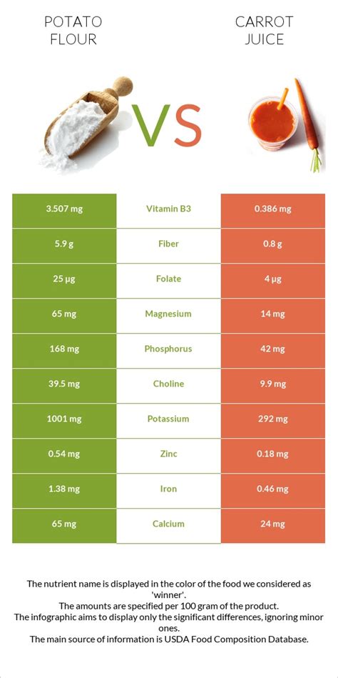 Potato Flour Vs Carrot Juice — In Depth Nutrition Comparison