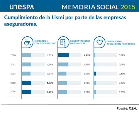 Radiograf A Del Empleo En El Sector Asegurador