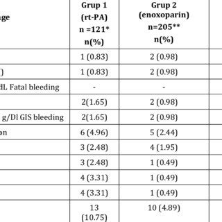 Hemorrhage types due to treatment in the cases | Download Scientific ...