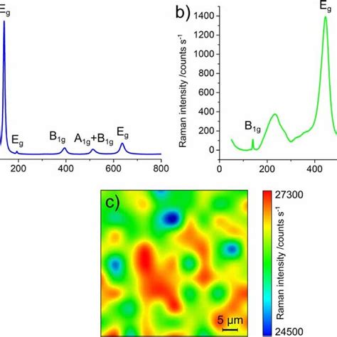 Raman Spectra Of Anatase A And Rutile B Polymorphs And Raman Download Scientific Diagram