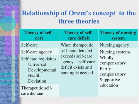 Orem's theory